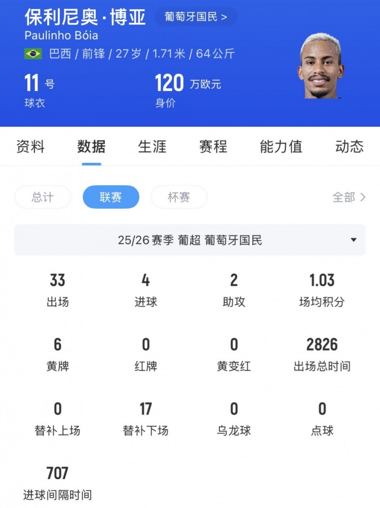 河南队锁葡超锋线新援：保利尼奥·博亚数据详析