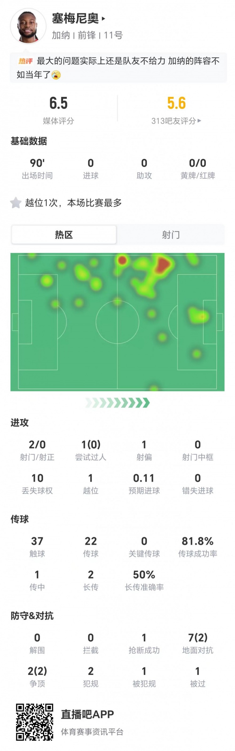 塞梅尼奥全场迷失:2射0正10次丢失球权 加纳1-0巴拿马
