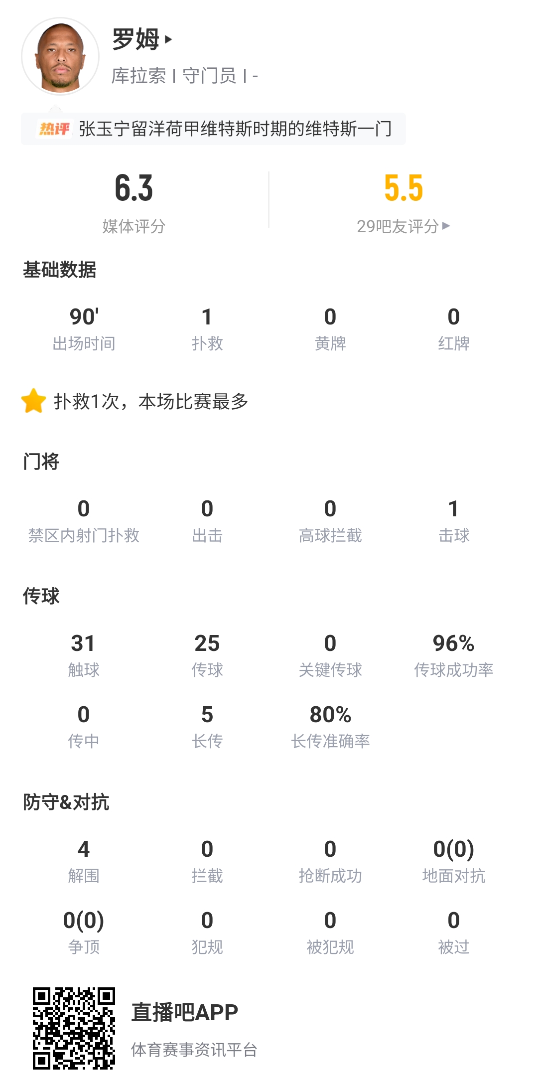 15次扑救创世界杯纪录，库拉索门将鲁姆三个月前曾面对国足两丢球零反应