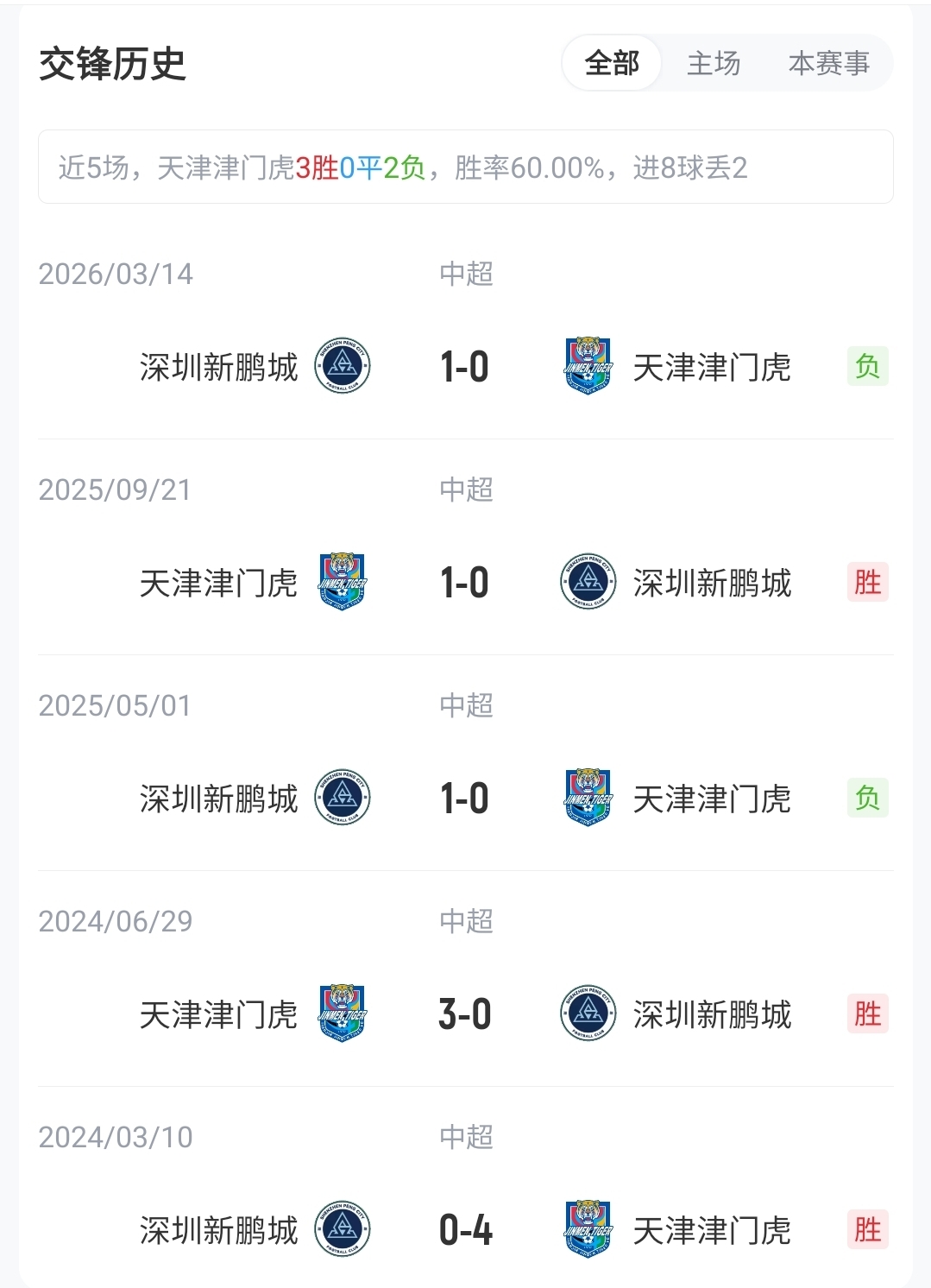 于根伟禁赛首战,津门虎五外援强攻新鹏城 于根伟禁赛首战,津门虎五外援强攻新鹏城