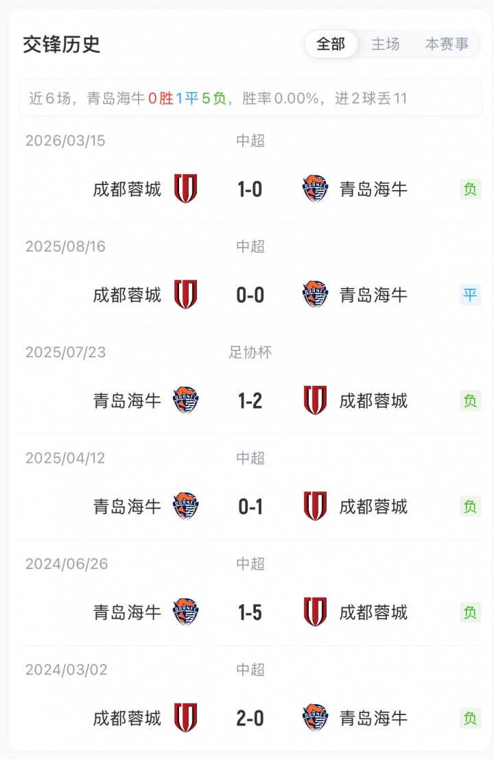 蓉城三外援强阵压境 海牛主场摆出双外援死守 蓉城三外援强阵压境 海牛主场摆出双外援死守