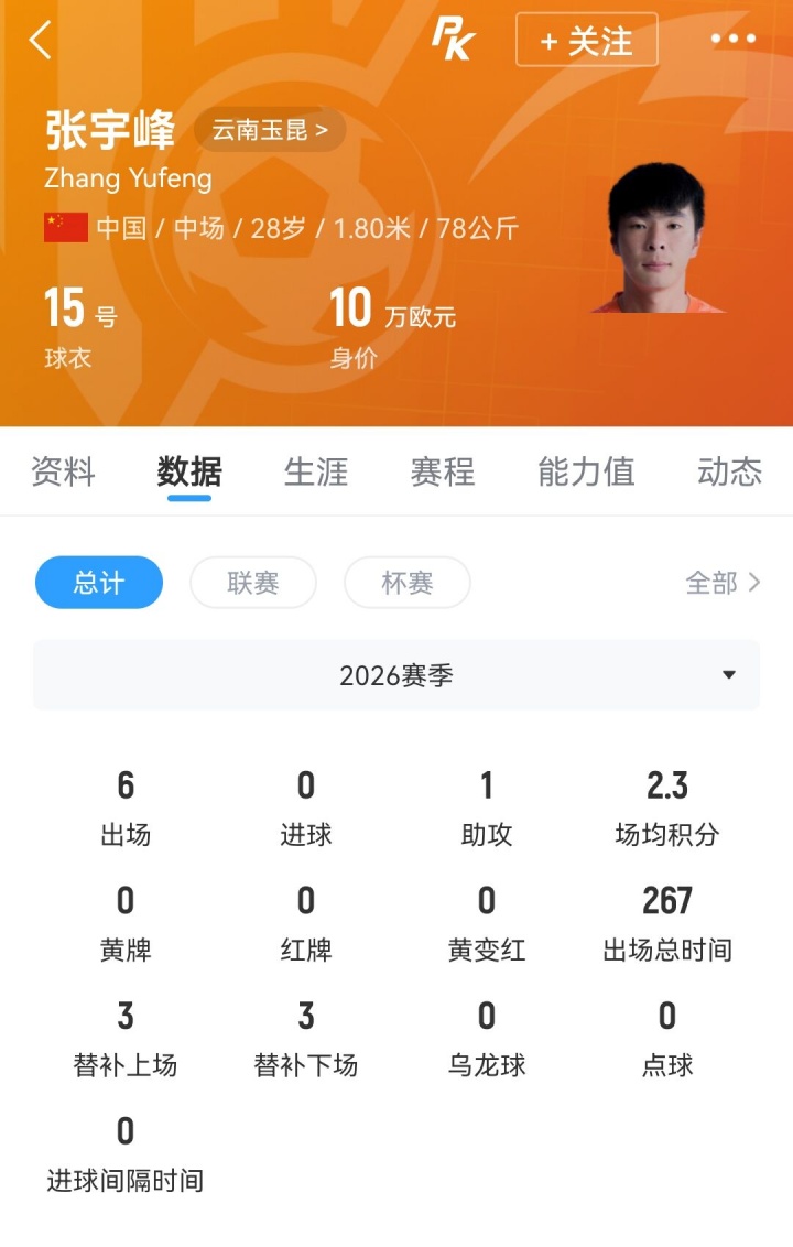 28岁中场张宇峰离队,云南玉昆中场轮换减员 28岁中场张宇峰离队,云南玉昆中场轮换减员