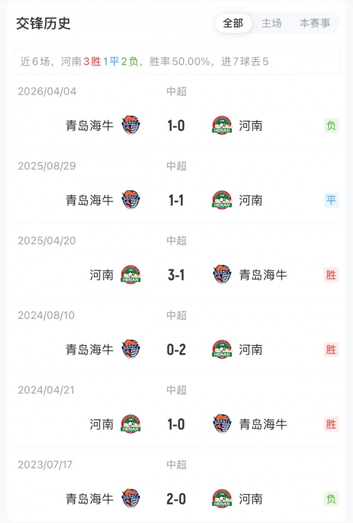 河南5外援首发对阵海牛2外援,钟义浩罗森文先发,邝兆镭替补 河南5外援首发对阵海牛2外援,钟义浩罗森文先发,邝兆镭替补