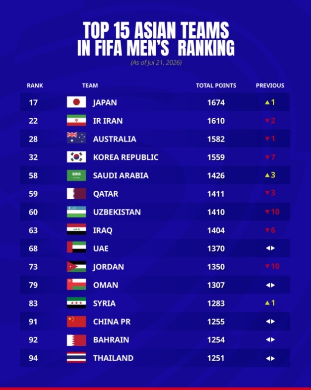 FIFA最新排名：日本升至第17亚洲第一，中国第91位原地踏步