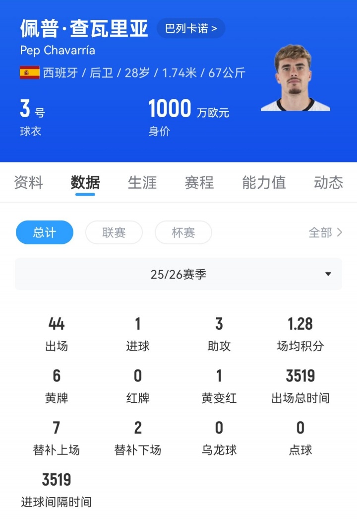 罗马诺:切尔西1900万欧接近签下查瓦里亚 罗马诺:切尔西1900万欧接近签下查瓦里亚