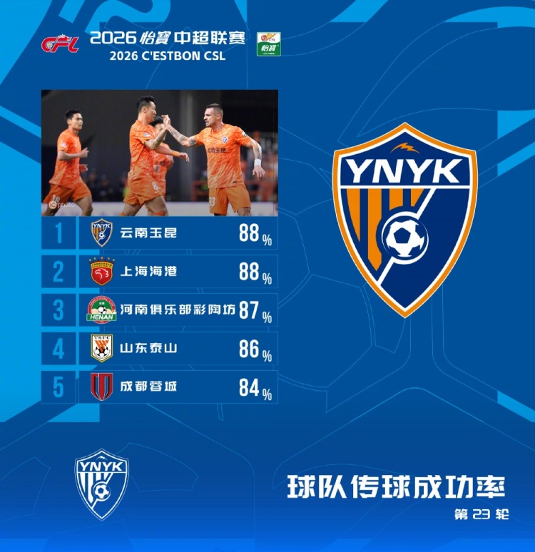 中超传球成功率榜：玉昆海港88%并列居首 河南力压泰山