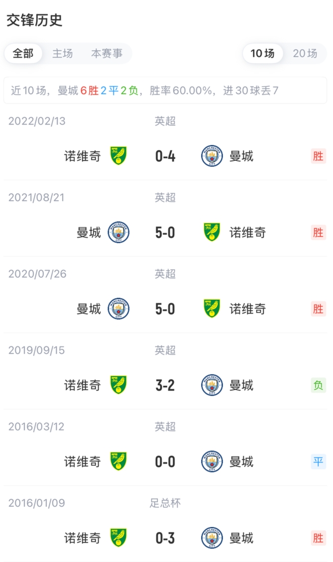 曼城vs诺维奇首发:谢尔基、阿兰、桑巴先发,布阿迪、努里出战 曼城vs诺维奇首发:谢尔基、阿兰、桑巴先发,布阿迪、努里出战