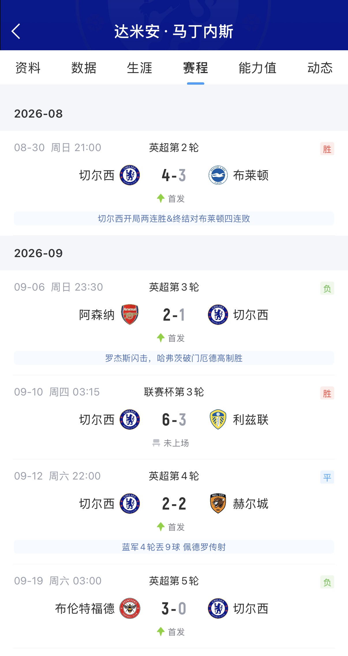 有苦难言！大马丁转会蓝军英超4场扑救18次，丢10球，无零封仅1胜
