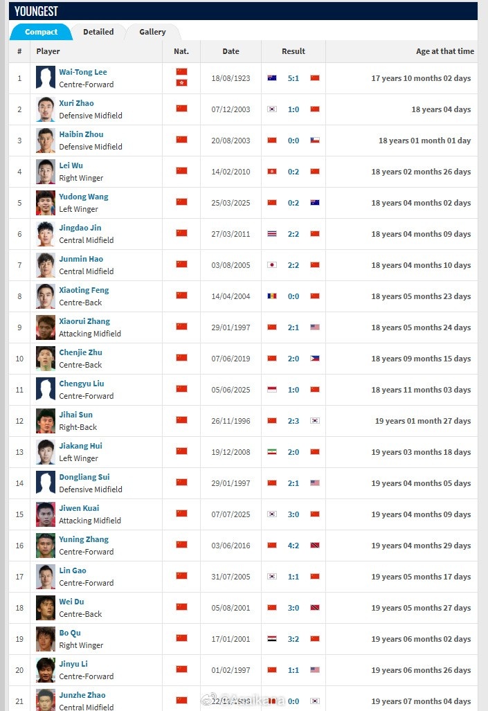 杨明洋、钟义浩、李扬、布尼亚明均是首次代表国足出场A级赛 杨明洋、钟义浩、李扬、布尼亚明均是首次代表国足出场A级赛