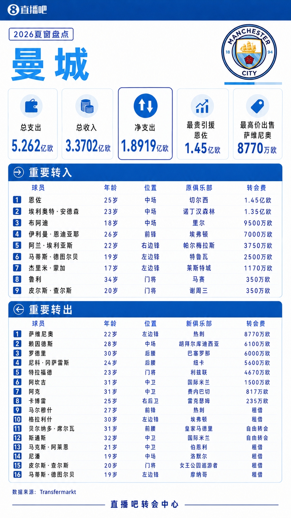 豪掷5亿！ESPN：曼城早在7月就被告知调查结果，夏窗采取激进策略